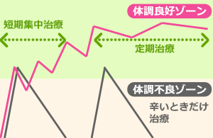 図：定期的なメンテナンスのすすめ